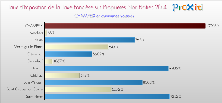 Taux d'imposition de la taxe foncière sur les immeubles et terrains non batis 2014 pour CHAMPEIX et les communes proches Comparaison des taux d'imposition de la taxe foncière sur les immeubles et terrains non batis 2014 pour CHAMPEIX et les communes voisines