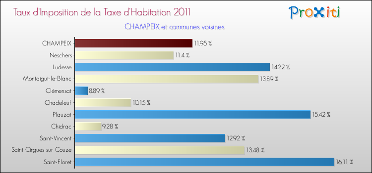Taux d'imposition de la taxe d'habitation 2011 pour CHAMPEIX et les communes proches Comparaison des taux d'imposition de la taxe d'habitation 2011 pour CHAMPEIX et les communes voisines
