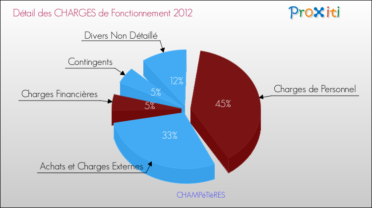 Décomposition des Charges de Fonctionnement 2012 de la commune de CHAMPéTIèRES Charges de Fonctionnement 2012 pour la commune de CHAMPéTIèRES