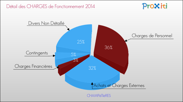 Décomposition des Charges de Fonctionnement 2014 de la commune de CHAMPéTIèRES Charges de Fonctionnement 2014 pour la commune de CHAMPéTIèRES