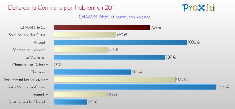 Dette par habitant de la commune en 2011 pour CHAMPéTIèRES et les communes proches Comparaison de la dette par habitant de la commune en 2011 pour CHAMPéTIèRES et les communes voisines