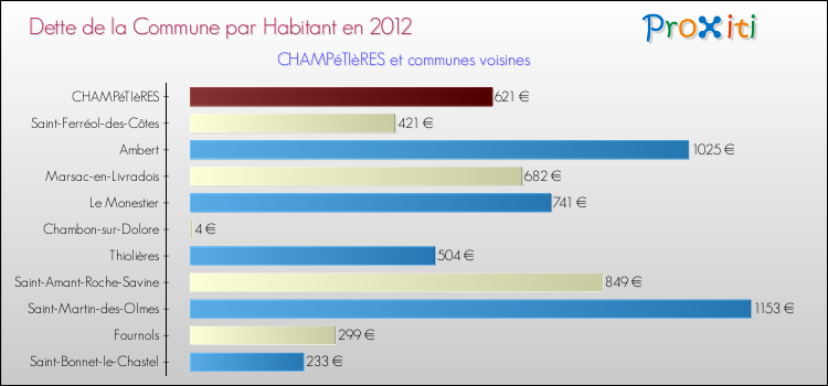Dette par habitant de la commune en 2012 pour CHAMPéTIèRES et les communes proches Comparaison de la dette par habitant de la commune en 2012 pour CHAMPéTIèRES et les communes voisines