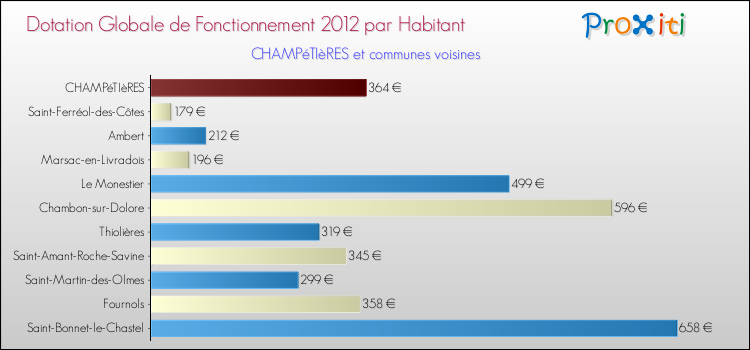 Montant des dotations globales de fonctionnement DGF par Habitant pour CHAMPéTIèRES et les communes proches Comparaison des des dotations globales de fonctionnement DGF par habitant pour CHAMPéTIèRES et les communes voisines