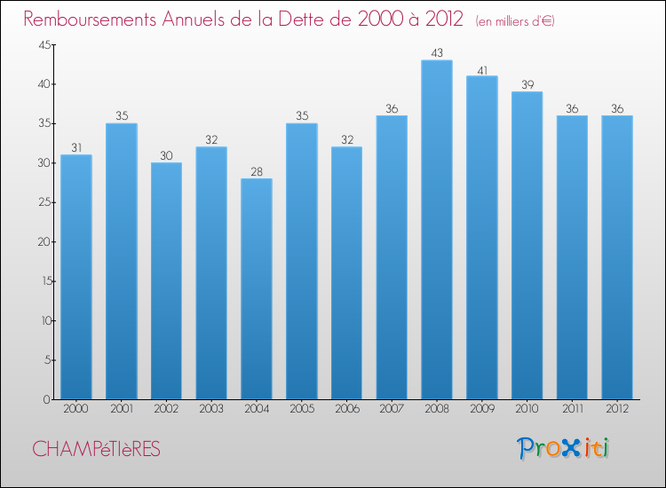 Evolution de l'annuité de la dette pour la commune de CHAMPéTIèRES de 2000 à 2012 Annuités de la dette pour CHAMPéTIèRES de 2000 à 2012