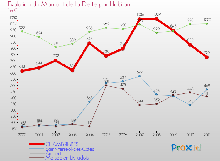 Evolution de la dette par habitant pour la commune de CHAMPéTIèRES et les communes proches Comparaison de la dette par habitant pour CHAMPéTIèRES et les communes voisines