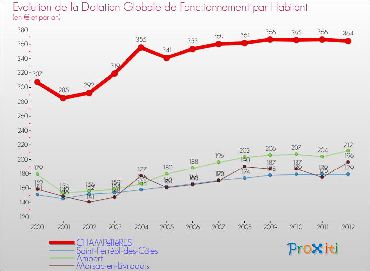 Evolution et montant de la dotation globale de fonctionnement par Habitant pour CHAMPéTIèRES et les communes proches Comparaison des dotations globales de fonctionnement par habitant pour CHAMPéTIèRES et les communes voisines