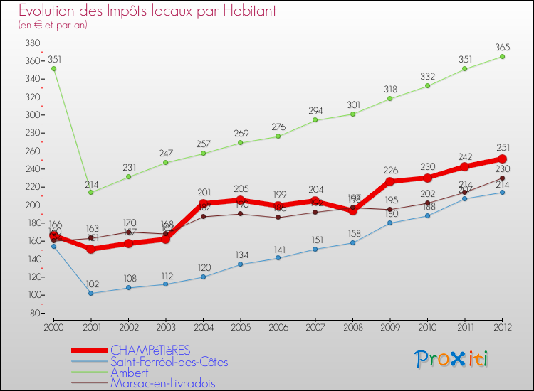 Evolution et montant des impôts locaux par Habitant pour CHAMPéTIèRES et les communes proches Comparaison des impôts locaux par habitant pour CHAMPéTIèRES et les communes voisines