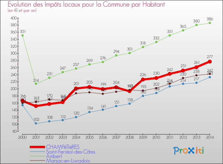 Evolution et montant des impôts locaux par Habitant pour CHAMPéTIèRES et les communes proches de 2000 à 2014 Comparaison des impôts locaux par habitant pour CHAMPéTIèRES et les communes voisines de 2000 à 2014