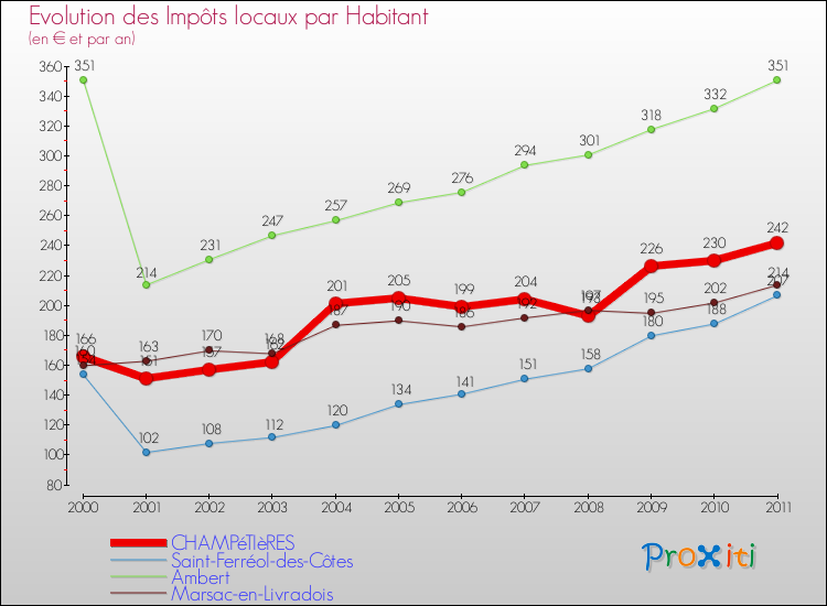 Evolution et montant des impôts locaux par Habitant pour CHAMPéTIèRES et les communes proches Comparaison des impôts locaux par habitant pour CHAMPéTIèRES et les communes voisines