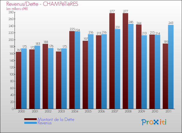 Evolution comparée de la dette et des revenus pour la commune de CHAMPéTIèRES de 2000 à 2011 Comparaison de la dette et des revenus pour CHAMPéTIèRES de 2000 à 2011