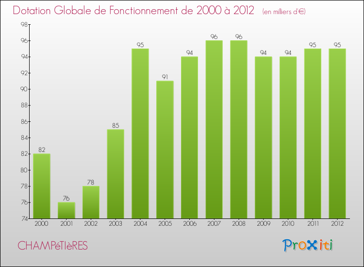 Evolution du montant de la Dotation Globale de Fonctionnement pour la commune de CHAMPéTIèRES de 2000 à 2012 Evolution du montant de la Dotation Globale de Fonctionnement pour CHAMPéTIèRES de 2000 à 2012