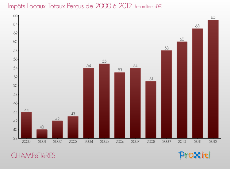 Evolution des Impôts Locaux pour la commune de CHAMPéTIèRES de 2000 à 2012 Evolution des Impôts Locaux pour CHAMPéTIèRES de 2000 à 2012