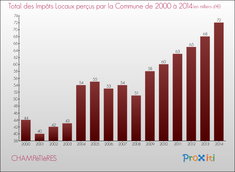 Evolution des Impôts Locaux pour la commune de CHAMPéTIèRES de 2000 à 2014 Evolution des Impôts Locaux pour CHAMPéTIèRES de 2000 à 2014