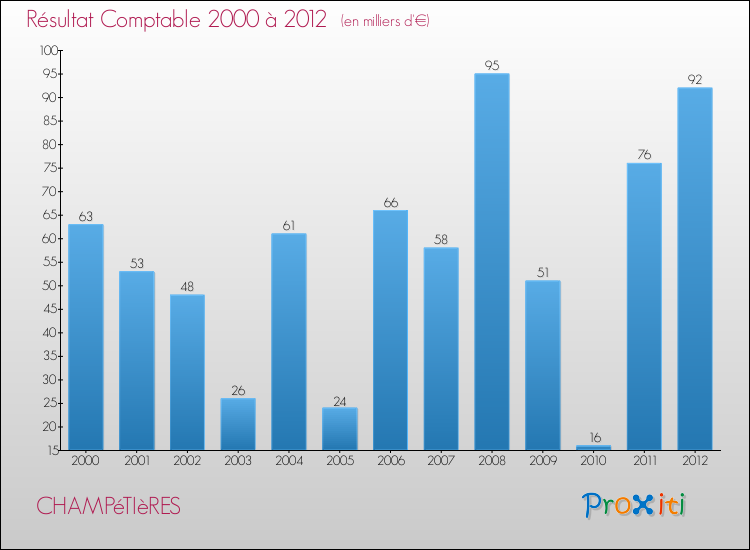 Evolution du résultat comptable pour la commune de CHAMPéTIèRES de 2000 à 2012 Evolution du résultat comptable pour CHAMPéTIèRES de 2000 à 2012