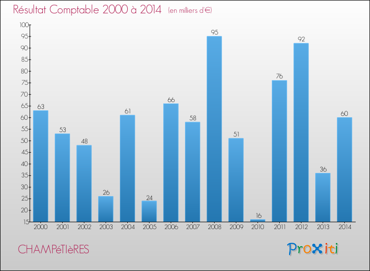 Evolution du résultat comptable pour la commune de CHAMPéTIèRES de 2000 à 2014 Evolution du résultat comptable pour CHAMPéTIèRES de 2000 à 2014