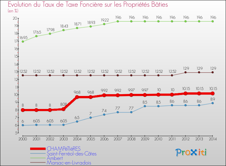Evolution du taux de la taxe foncière sur le bati pour CHAMPéTIèRES et les communes proches de 2000 à 2014 Comparaison des taux de taxe foncière sur le bati pour CHAMPéTIèRES et les communes voisines de 2000 à 2014