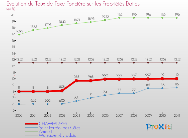 Evolution du taux de la taxe foncière sur le bati pour CHAMPéTIèRES et les communes proches Comparaison des taux de taxe foncière sur le bati pour CHAMPéTIèRES et les communes voisines