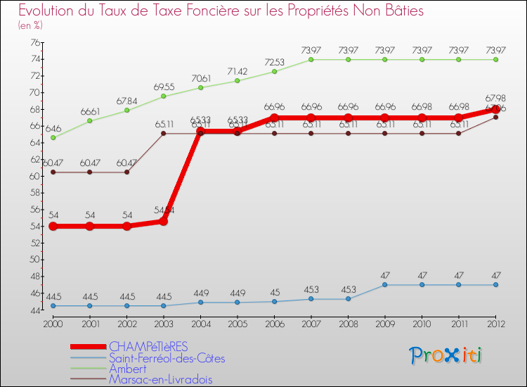 Evolution du taux de la taxe foncière sur les immeubles et terrains non batis pour CHAMPéTIèRES et les communes proches de 2000 à 2012 Comparaison des taux de la taxe foncière sur les immeubles et terrains non batis pour CHAMPéTIèRES et les communes voisines de 2000 à 2012