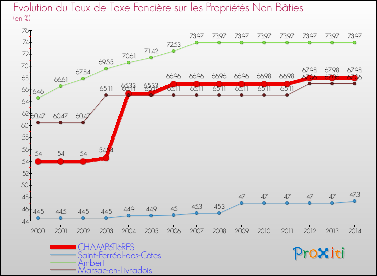 Evolution du taux de la taxe foncière sur les immeubles et terrains non batis pour CHAMPéTIèRES et les communes proches de 2000 à 2014 Comparaison des taux de la taxe foncière sur les immeubles et terrains non batis pour CHAMPéTIèRES et les communes voisines de 2000 à 2014