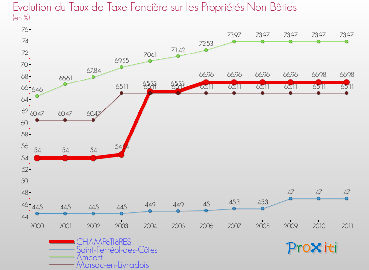 Evolution du taux de la taxe foncière sur les immeubles et terrains non batis pour CHAMPéTIèRES et les communes proches Comparaison des taux de la taxe foncière sur les immeubles et terrains non batis pour CHAMPéTIèRES et les communes voisines