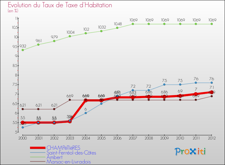 Evolution du taux de la taxe d'habitation pour CHAMPéTIèRES et les communes proches Comparaison des taux de la taxe d'habitation pour CHAMPéTIèRES et les communes voisines