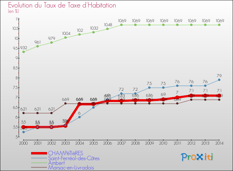 Evolution du taux de la taxe d'habitation pour CHAMPéTIèRES et les communes proches de 2000 à 2014 Comparaison des taux de la taxe d'habitation pour CHAMPéTIèRES et les communes voisines de 2000 à 2014