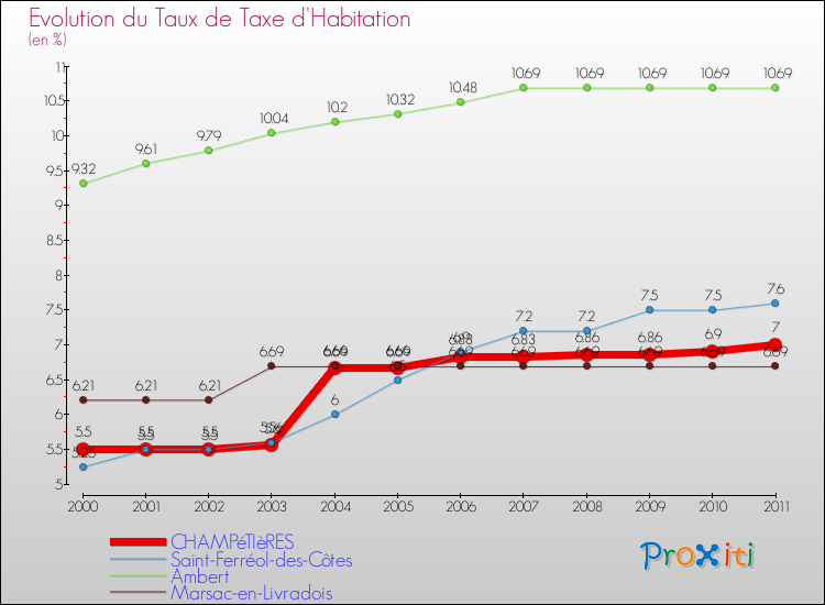 Evolution du taux de la taxe d'habitation pour CHAMPéTIèRES et les communes proches Comparaison des taux de la taxe d'habitation pour CHAMPéTIèRES et les communes voisines