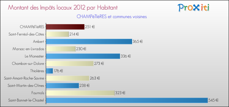 Montant des impôts locaux par Habitant pour CHAMPéTIèRES et les communes proches Comparaison des impôts locaux par habitant pour CHAMPéTIèRES et les communes voisines