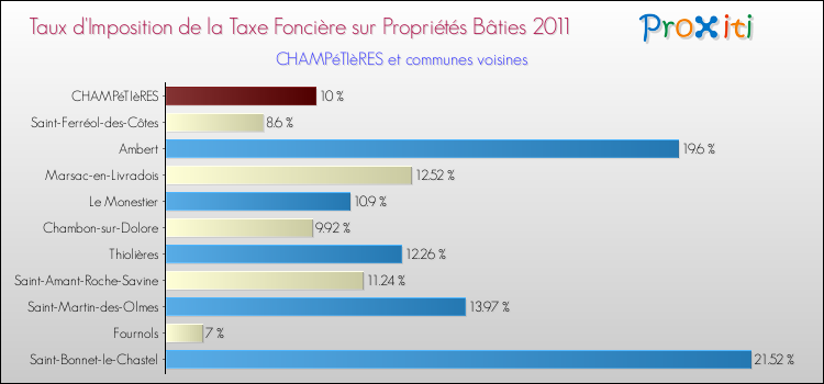 Taux d'imposition de la taxe foncière sur le bati 2011 pour CHAMPéTIèRES et les communes proches Comparaison des taux d'imposition de la taxe foncière sur le bati 2011 pour CHAMPéTIèRES et les communes voisines