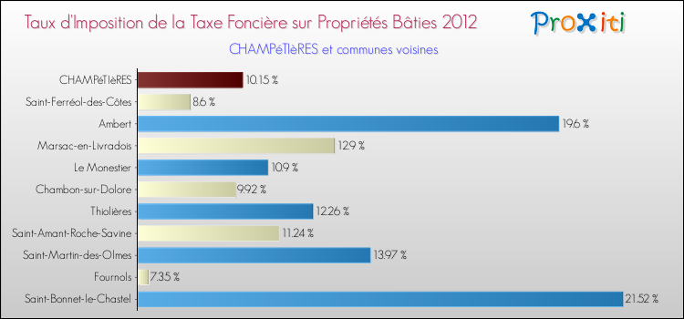 Taux d'imposition de la taxe foncière sur le bati 2012 pour CHAMPéTIèRES et les communes proches Comparaison des taux d'imposition de la taxe foncière sur le bati 2012 pour CHAMPéTIèRES et les communes voisines