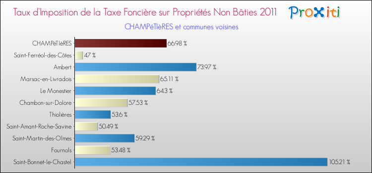 Taux d'imposition de la taxe foncière sur les immeubles et terrains non batis 2011 pour CHAMPéTIèRES et les communes proches Comparaison des taux d'imposition de la taxe foncière sur les immeubles et terrains non batis 2011 pour CHAMPéTIèRES et les communes voisines