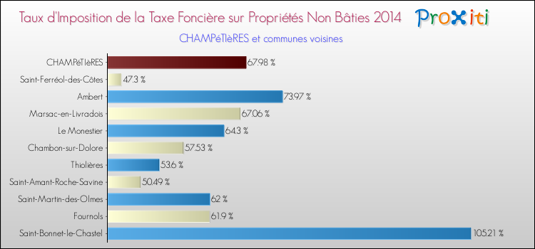 Taux d'imposition de la taxe foncière sur les immeubles et terrains non batis 2014 pour CHAMPéTIèRES et les communes proches Comparaison des taux d'imposition de la taxe foncière sur les immeubles et terrains non batis 2014 pour CHAMPéTIèRES et les communes voisines