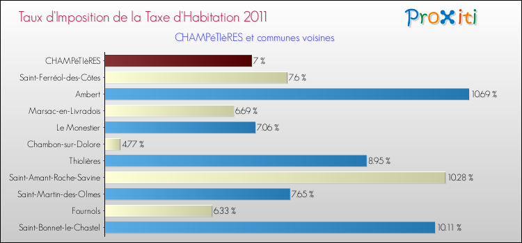 Taux d'imposition de la taxe d'habitation 2011 pour CHAMPéTIèRES et les communes proches Comparaison des taux d'imposition de la taxe d'habitation 2011 pour CHAMPéTIèRES et les communes voisines