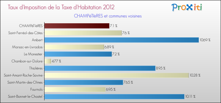 Taux d'imposition de la taxe d'habitation 2012 pour CHAMPéTIèRES et les communes proches Comparaison des taux d'imposition de la taxe d'habitation 2012 pour CHAMPéTIèRES et les communes voisines