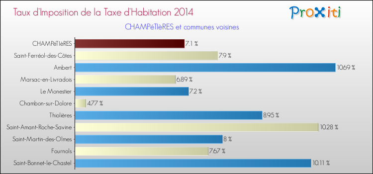 Taux d'imposition de la taxe d'habitation 2014 pour CHAMPéTIèRES et les communes proches Comparaison des taux d'imposition de la taxe d'habitation 2014 pour CHAMPéTIèRES et les communes voisines