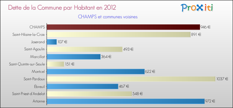 Dette par habitant de la commune en 2012 pour CHAMPS et les communes proches Comparaison de la dette par habitant de la commune en 2012 pour CHAMPS et les communes voisines