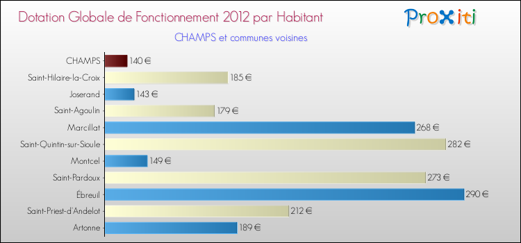 Montant des dotations globales de fonctionnement DGF par Habitant pour CHAMPS et les communes proches Comparaison des des dotations globales de fonctionnement DGF par habitant pour CHAMPS et les communes voisines