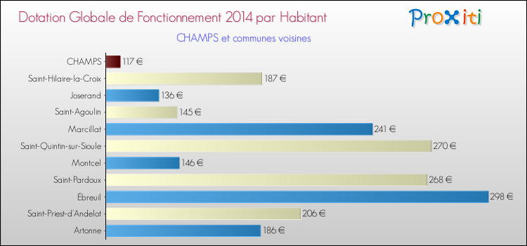 Montant des dotations globales de fonctionnement DGF par Habitant pour CHAMPS et les communes proches en 2014. Comparaison des des dotations globales de fonctionnement DGF par habitant pour CHAMPS et les communes voisines en 2014.