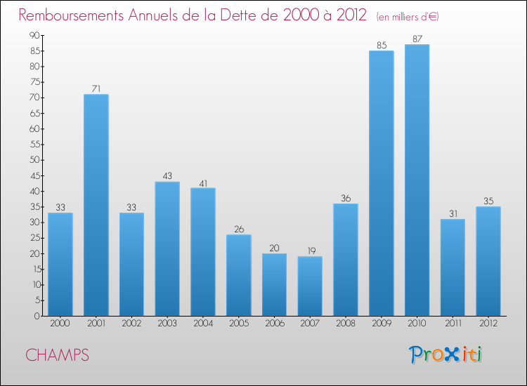 Evolution de l'annuité de la dette pour la commune de CHAMPS de 2000 à 2012 Annuités de la dette pour CHAMPS de 2000 à 2012