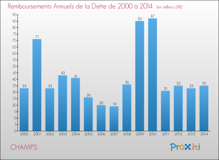 Evolution de l'annuité de la dette pour la commune de CHAMPS de 2000 à 2014 Annuités de la dette pour CHAMPS de 2000 à 2014