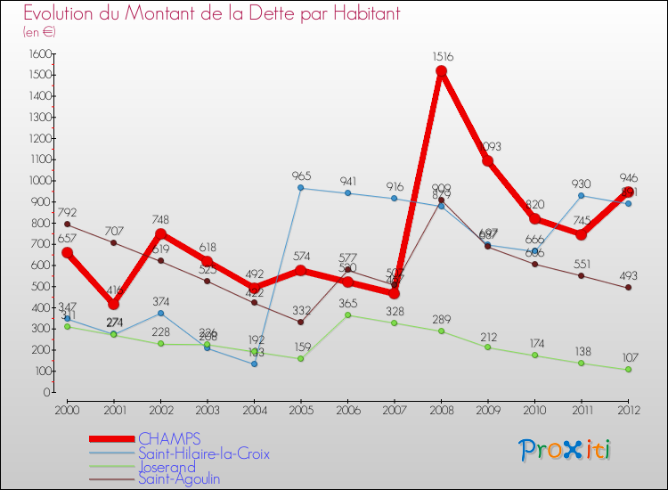 Evolution de la dette par habitant pour la commune de CHAMPS et les communes proches de 2000 à 2012 Comparaison de la dette par habitant pour CHAMPS et les communes voisines de 2000 à 2012