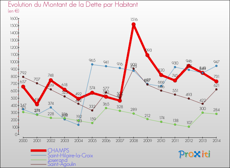 Evolution de la dette par habitant pour la commune de CHAMPS et les communes proches de 2000 à 2014 Comparaison de la dette par habitant pour CHAMPS et les communes voisines de 2000 à 2014