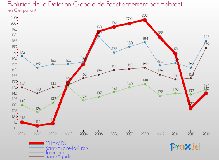 Evolution et montant de la dotation globale de fonctionnement par Habitant pour CHAMPS et les communes proches Comparaison des dotations globales de fonctionnement par habitant pour CHAMPS et les communes voisines