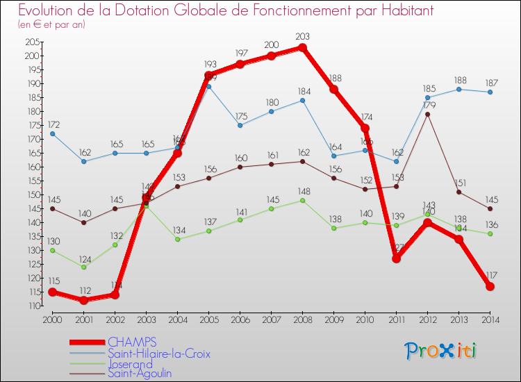 Evolution et montant de la dotation globale de fonctionnement par Habitant pour CHAMPS et les communes proches de 2000 à 2014. Comparaison des dotations globales de fonctionnement par habitant pour CHAMPS et les communes voisines de 2000 à 2014.