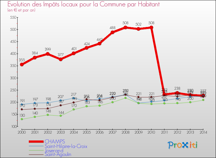 Evolution et montant des impôts locaux par Habitant pour CHAMPS et les communes proches de 2000 à 2014 Comparaison des impôts locaux par habitant pour CHAMPS et les communes voisines de 2000 à 2014