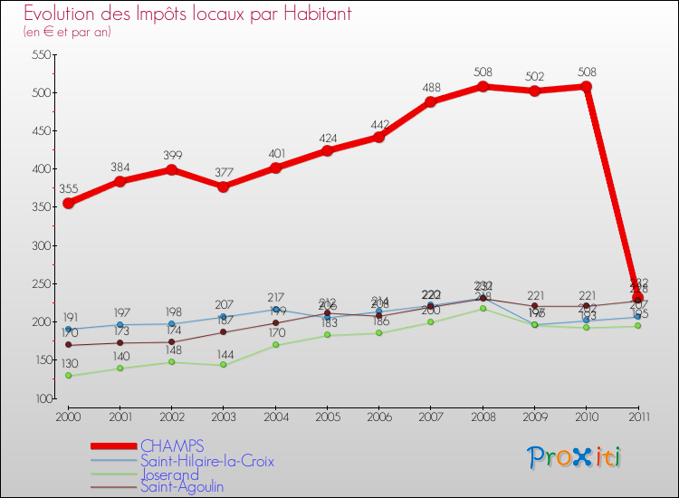 Evolution et montant des impôts locaux par Habitant pour CHAMPS et les communes proches Comparaison des impôts locaux par habitant pour CHAMPS et les communes voisines