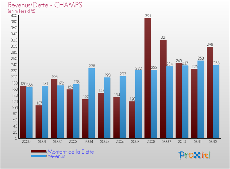 Evolution comparée de la dette et des revenus pour la commune de CHAMPS de 2000 à 2012 Comparaison de la dette et des revenus pour CHAMPS de 2000 à 2012
