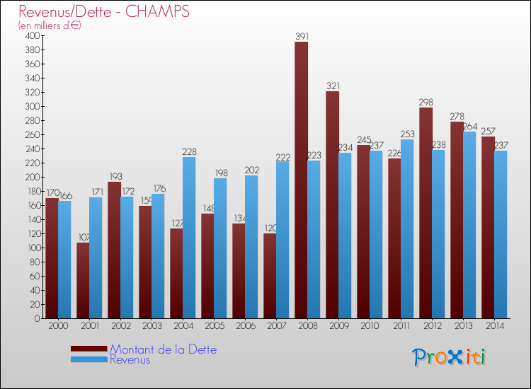 Evolution comparée de la dette et des revenus pour la commune de CHAMPS de 2000 à 2014 Comparaison de la dette et des revenus pour CHAMPS de 2000 à 2014