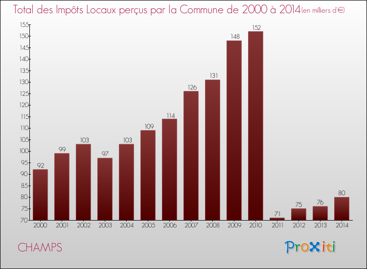 Evolution des Impôts Locaux pour la commune de CHAMPS de 2000 à 2014 Evolution des Impôts Locaux pour CHAMPS de 2000 à 2014