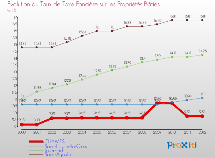 Evolution du taux de la taxe foncière sur le bati pour CHAMPS et les communes proches de 2000 à 2012 Comparaison des taux de taxe foncière sur le bati pour CHAMPS et les communes voisines de 2000 à 2012